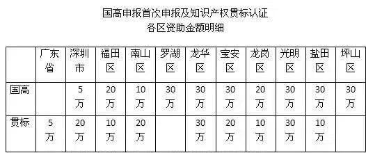 3分鐘解析申報2018深圳知識產(chǎn)權(quán)貫標(biāo)認(rèn)證的流程、好處及資助情況