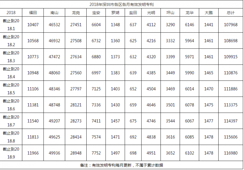 2018年深圳市各區(qū)各月有效發(fā)明專(zhuān)利