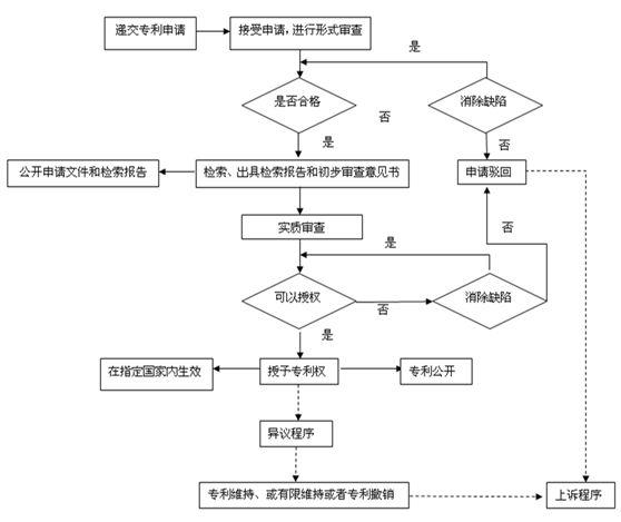 2019年深圳專利申請的五個基本步驟是什么？