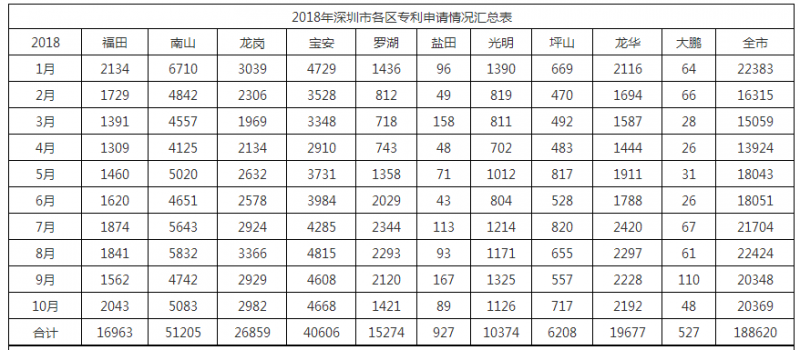 2018年深圳市各區(qū)專(zhuān)利申請(qǐng)情況匯總表