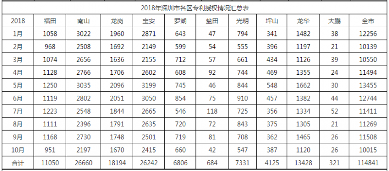 2018年深圳市各區(qū)專(zhuān)利授權(quán)情況匯總表