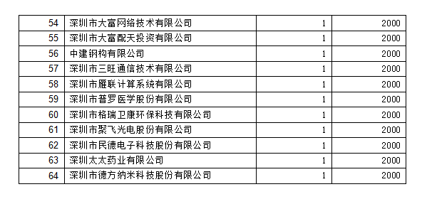 2018年深圳市專利獎勵撥款名單3