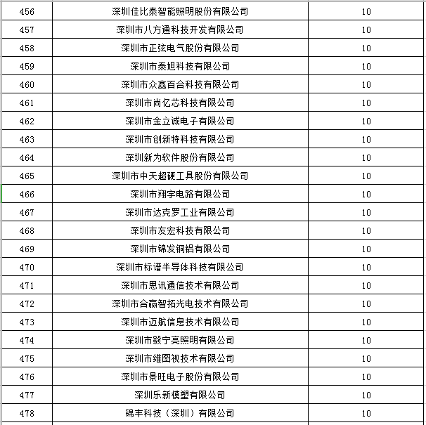 寶安區(qū)2019年國家高新技術(shù)企業(yè)認(rèn)定獎勵第一批名單公示21