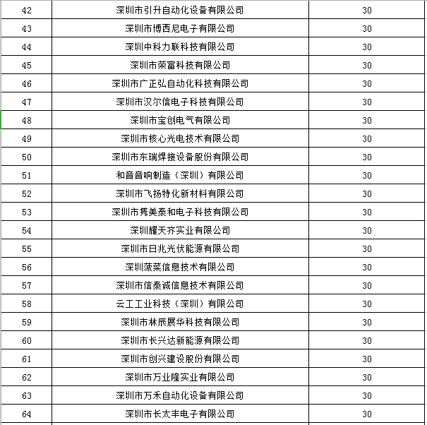 寶安區(qū)2019年國家高新技術(shù)企業(yè)認(rèn)定獎勵第一批名單公示！